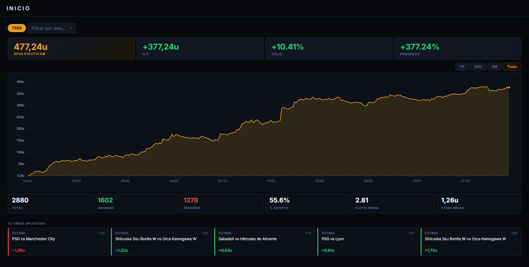 StakeMaster dashboard with real data: evolution chart, metrics and recent bets